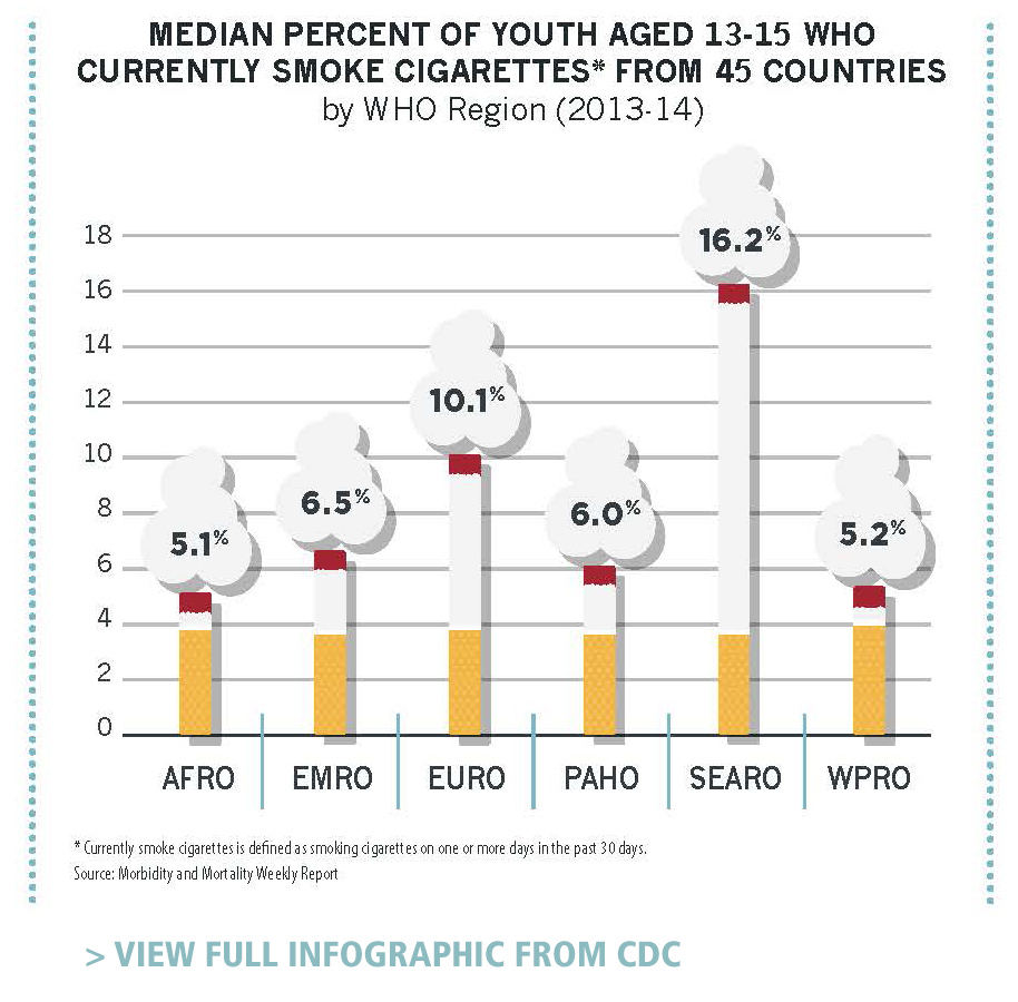 Study Offers Insights into Youth Cigarette Smoking in 45 Countries